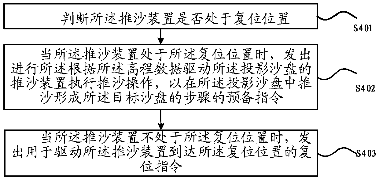 Projection sand table system control method and apparatus, and readable storage medium