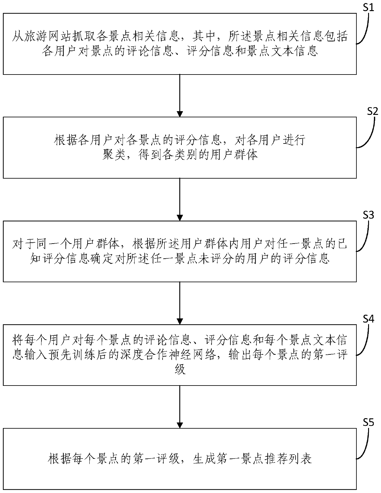 Leisure agricultural tourism recommendation method and system, electronic equipment and storage medium