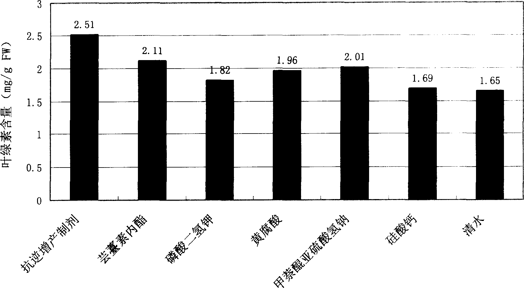 Vegetable adversity resisting and production increasing preparation