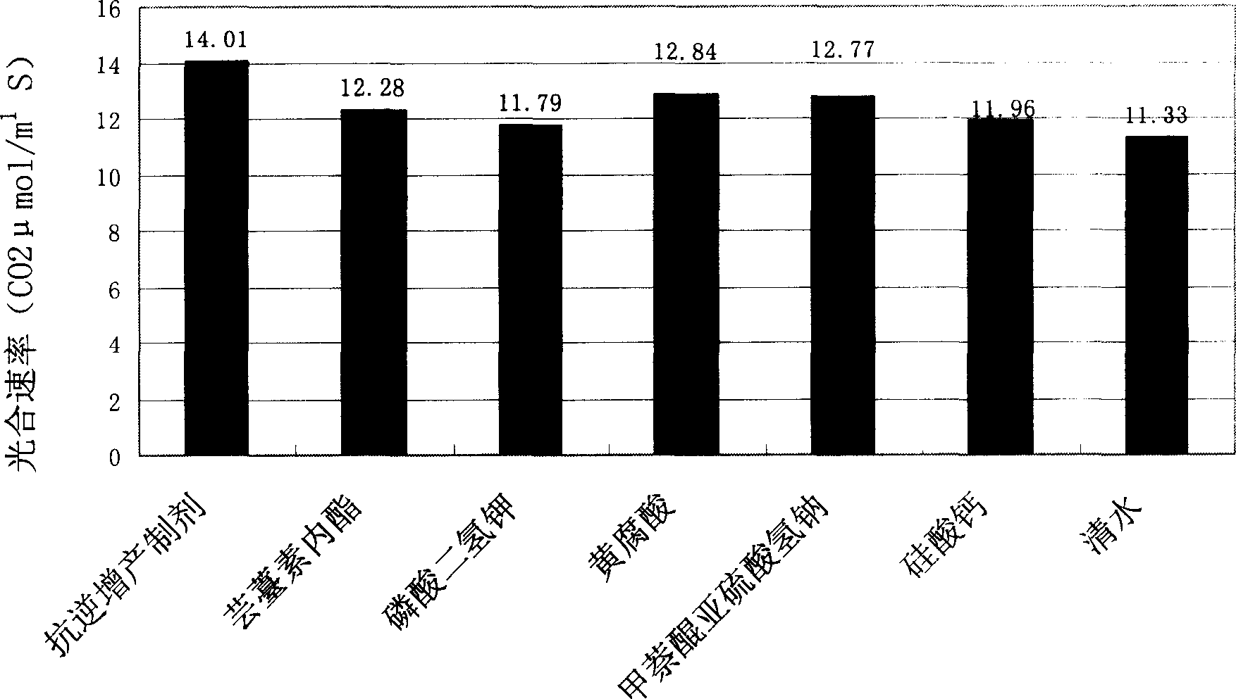 Vegetable adversity resisting and production increasing preparation