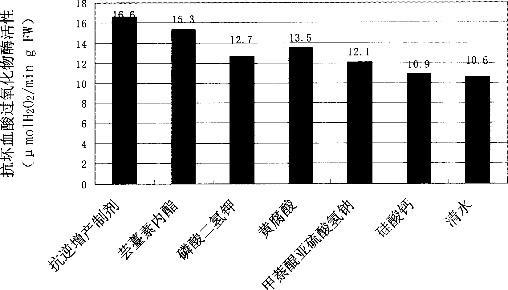 Vegetable adversity resisting and production increasing preparation