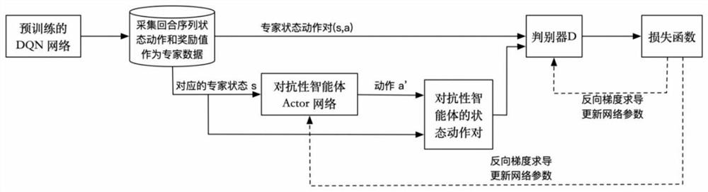 Depth reinforcement learning strategy optimization defense method and device based on imitation learning