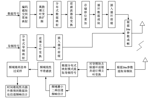 Frequency-domain channel estimation method and device of generalized multi-carrier system