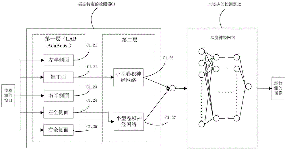 Face detection system and method for multi-pose faces