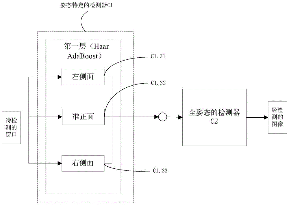 Face detection system and method for multi-pose faces