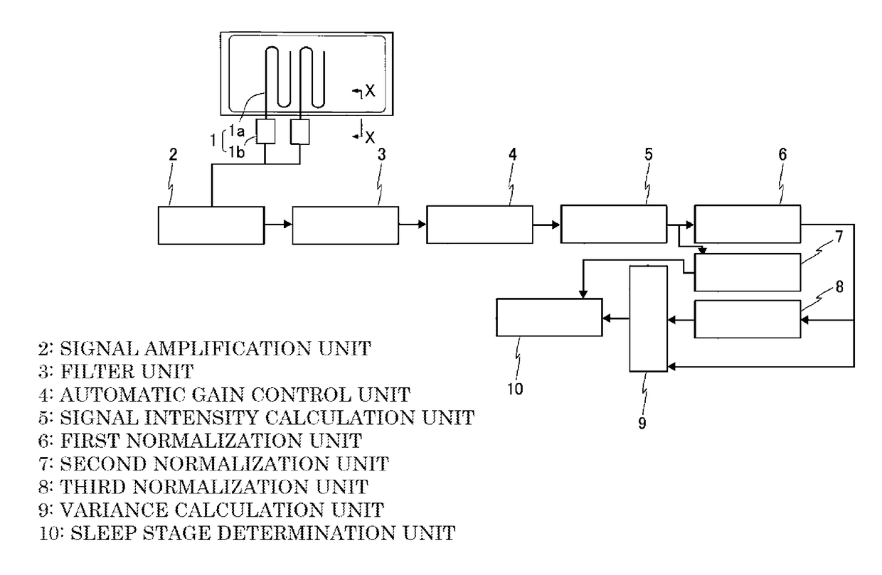 Sleep stage determination apparatus and sleep stage determination method