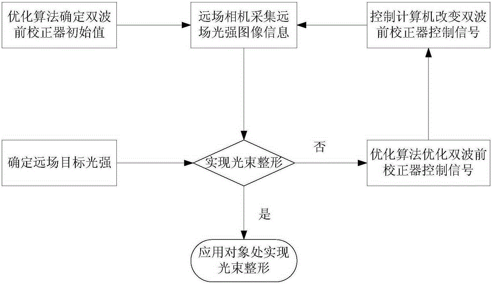 Waveless front detector far-field laser beam shaping device and method based on double-wavefront corrector