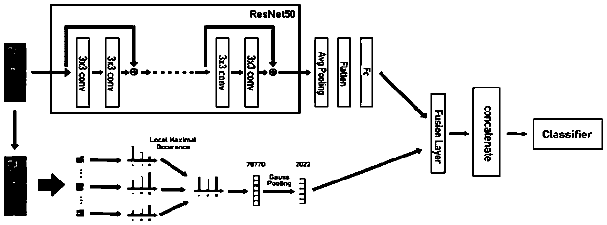 Intelligent monitoring method based on deep fusion neural network pedestrian re-identification technology