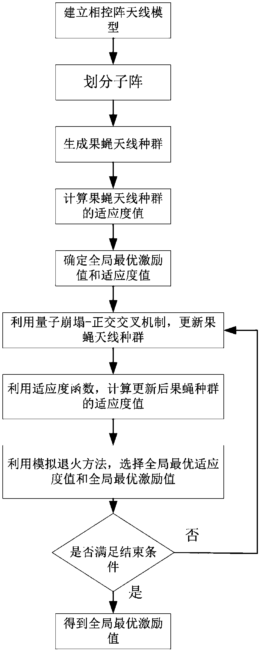 Sub-array phased array antenna pattern synthesis method based on Drosophila algorithm