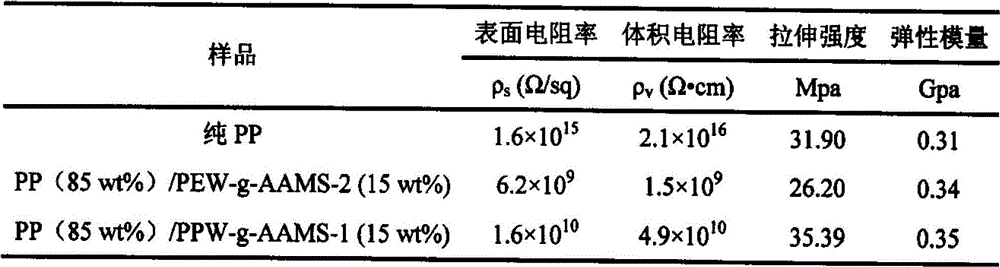 Permanent polyolefin antistatic agent and preparation method thereof