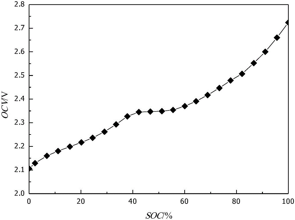 Method for measuring storage battery residual capacity SOC