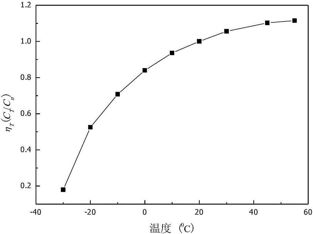 Method for measuring storage battery residual capacity SOC