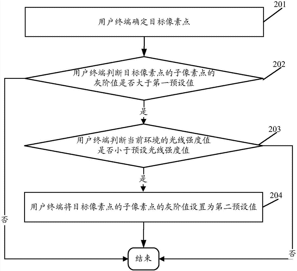 Gray scale setting method and user terminal