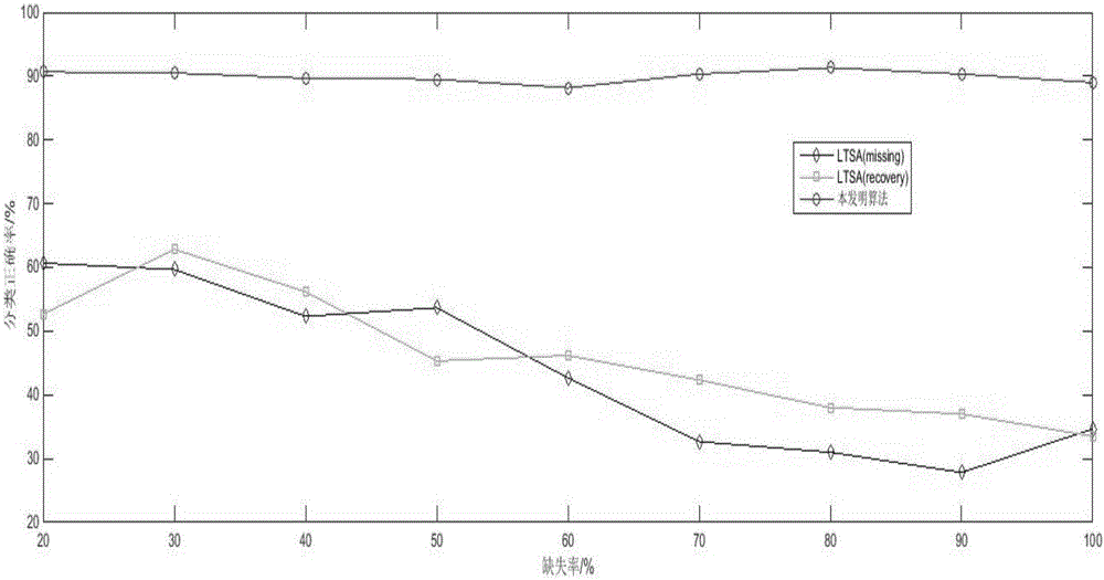 Nonlinear characteristic extraction and classification based on defect data