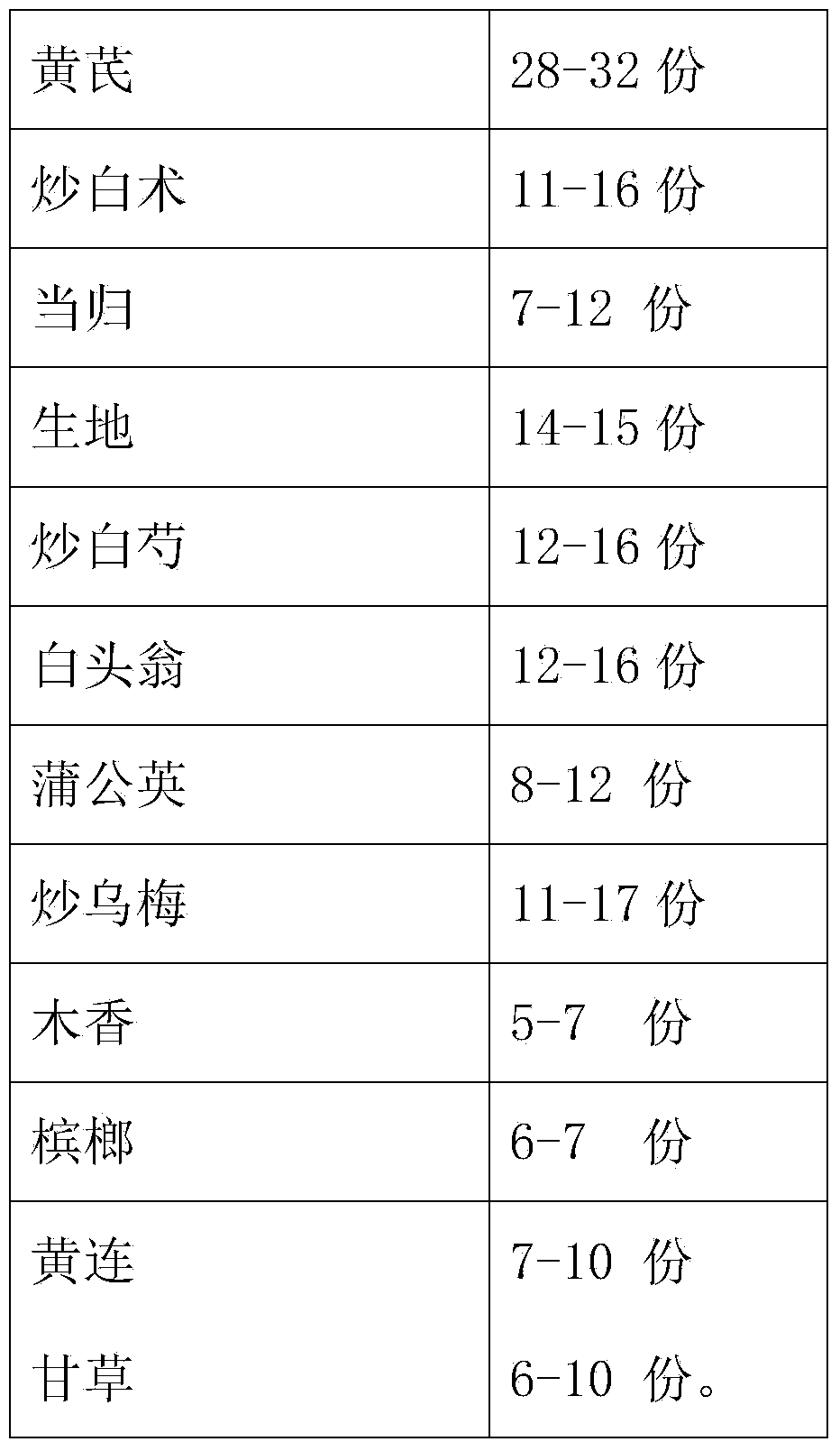 Traditional Chinese medicine composition used for treating radiation proctitis