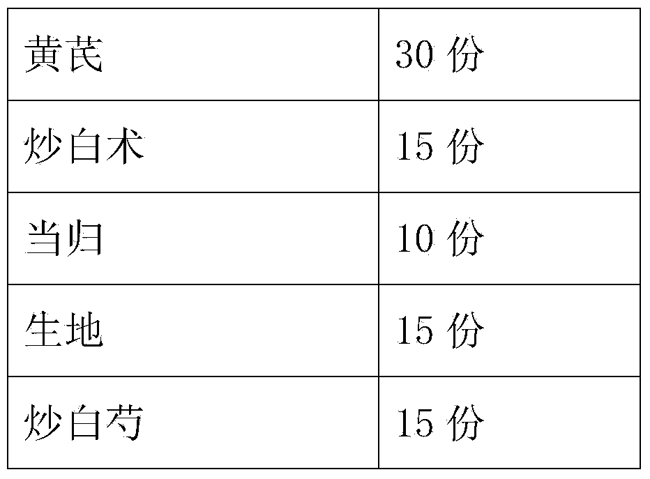 Traditional Chinese medicine composition used for treating radiation proctitis