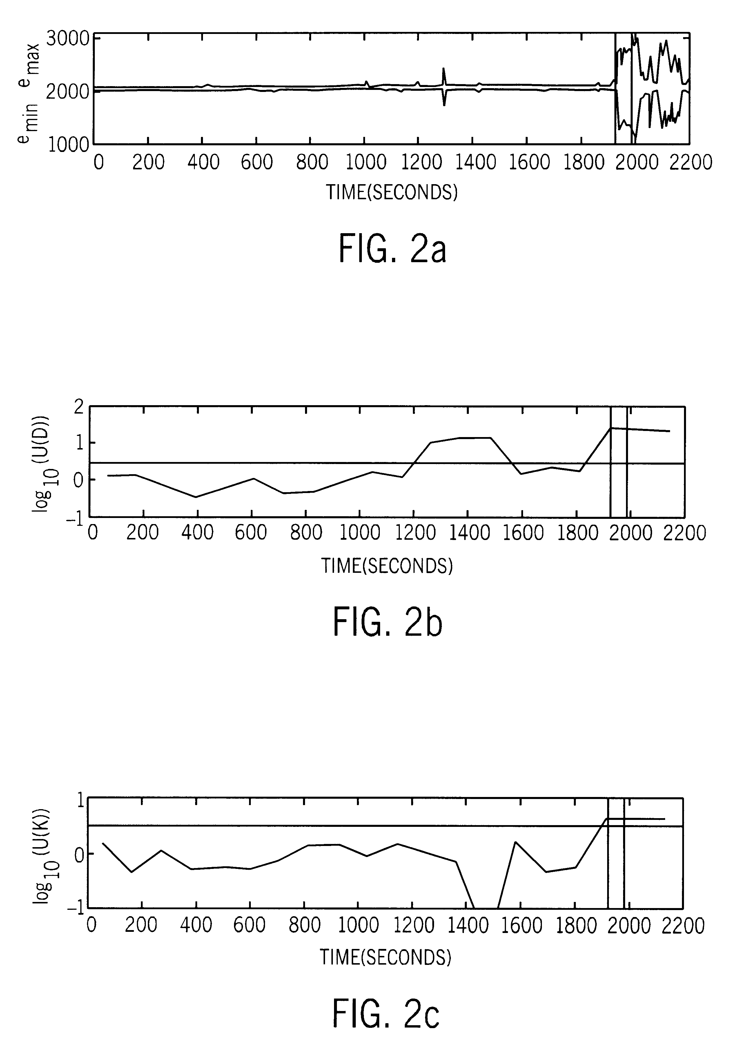 Condition assessment of nonlinear processes