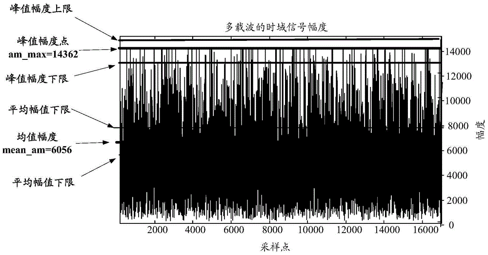 A method and device for digital predistortion