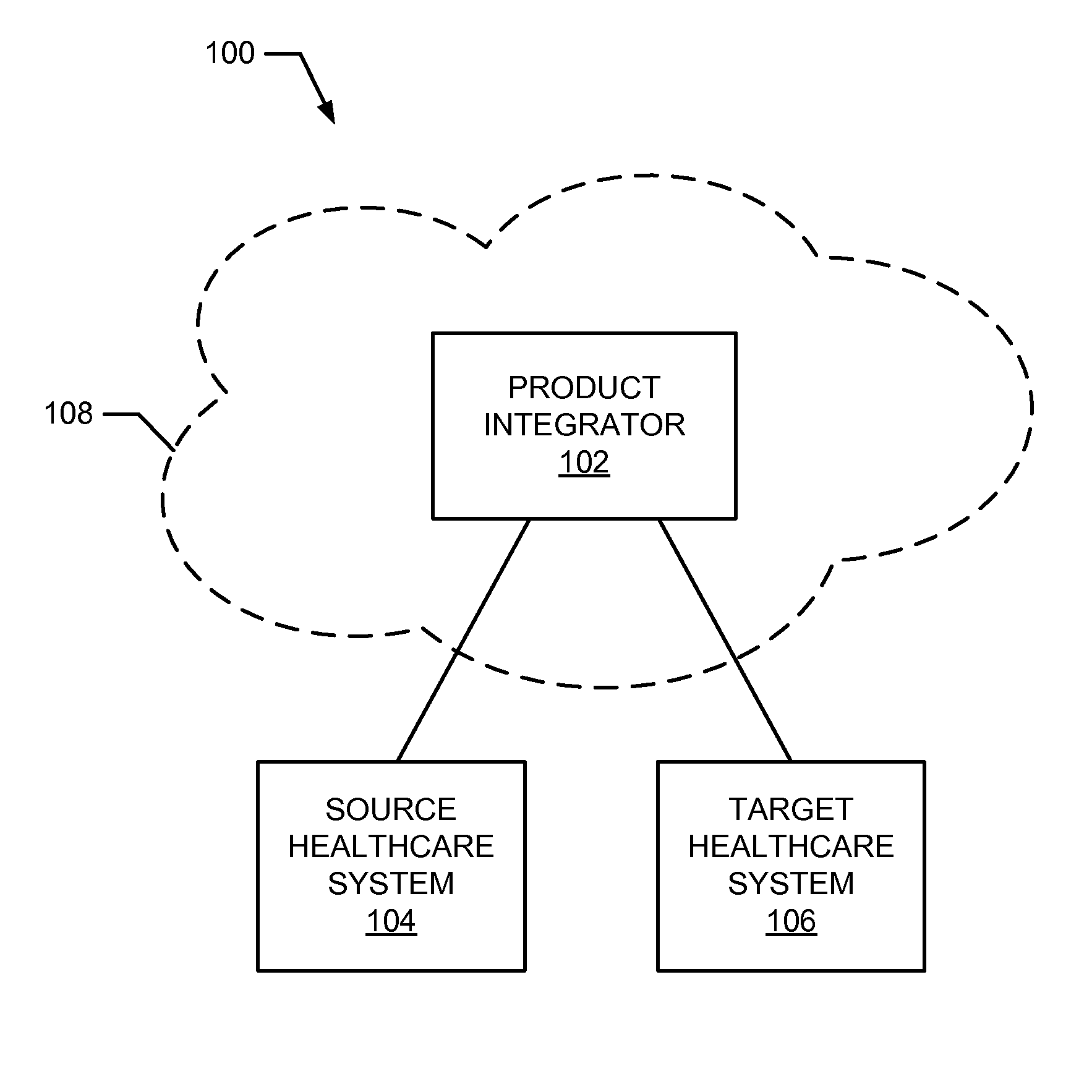 Intelligent mediation of messages in a healthcare product integration platform