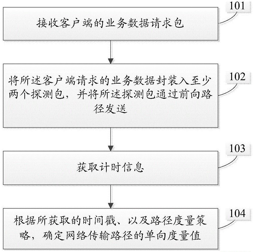 Information processing method and device