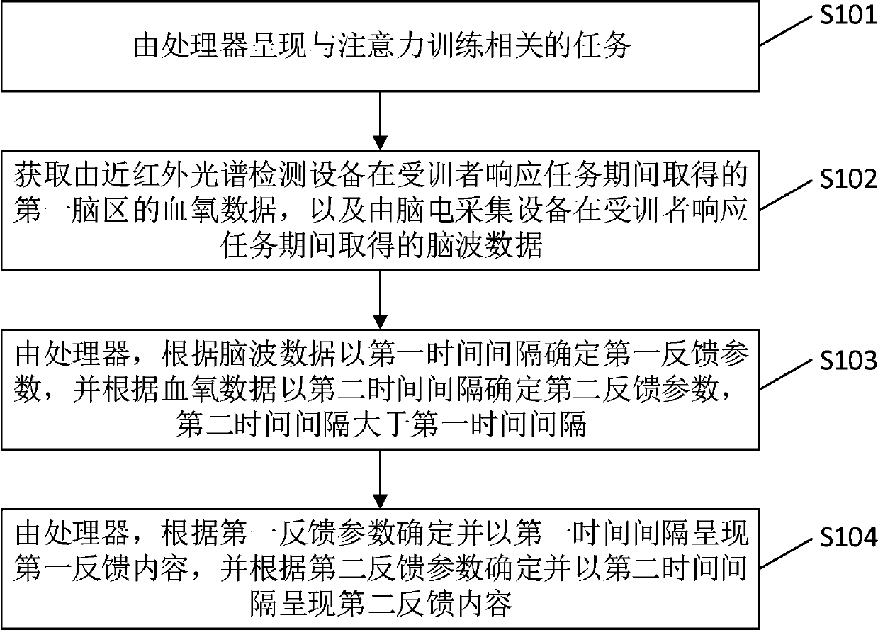 Attention training method, device, apparatus and system