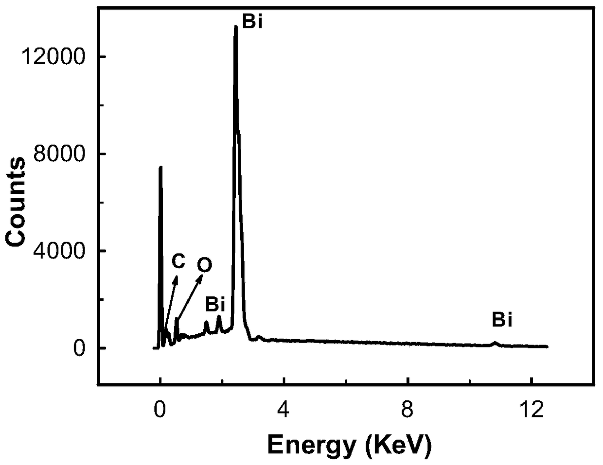 A kind of metal nanomaterial and its synthesis method using carbon-based material as template