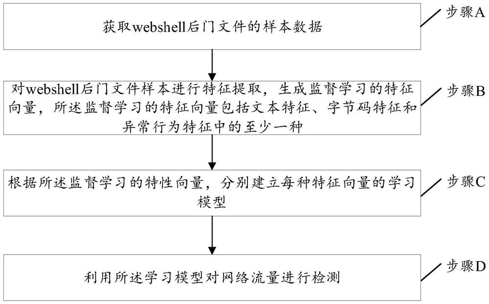 Webshell detection method and device based on artificial intelligence