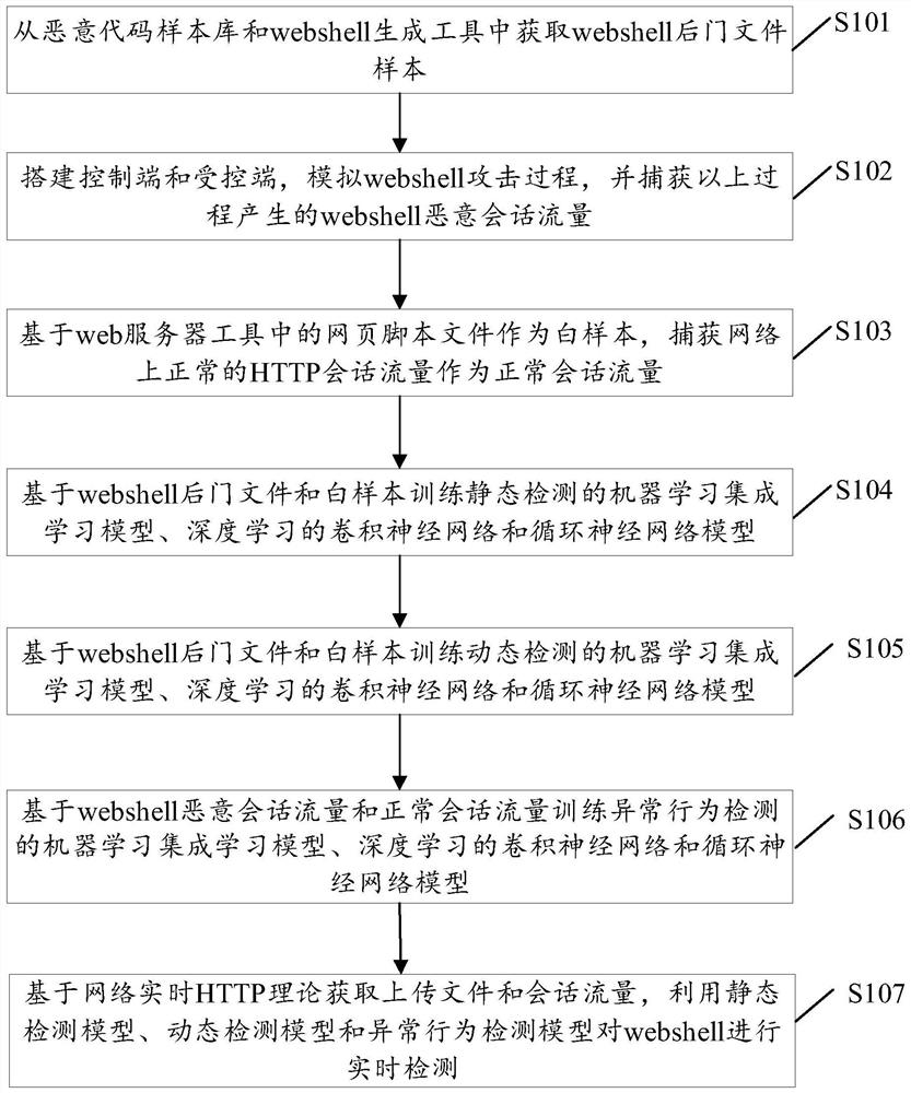 Webshell detection method and device based on artificial intelligence