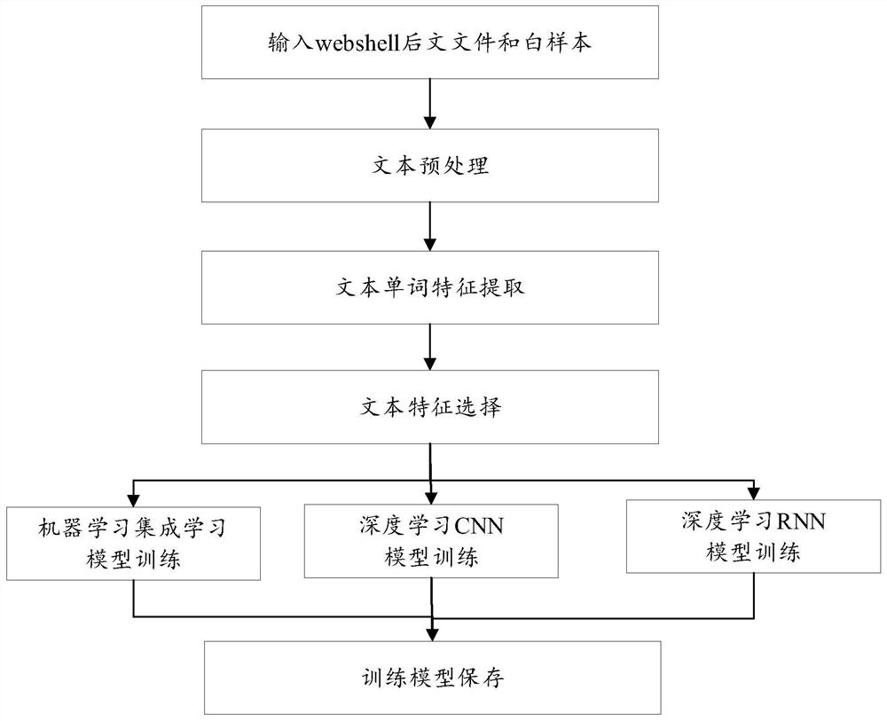 Webshell detection method and device based on artificial intelligence