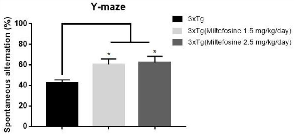 Application of miltefosine and pharmaceutically acceptable salt thereof in preparation of medicine for treating Alzheimer's disease