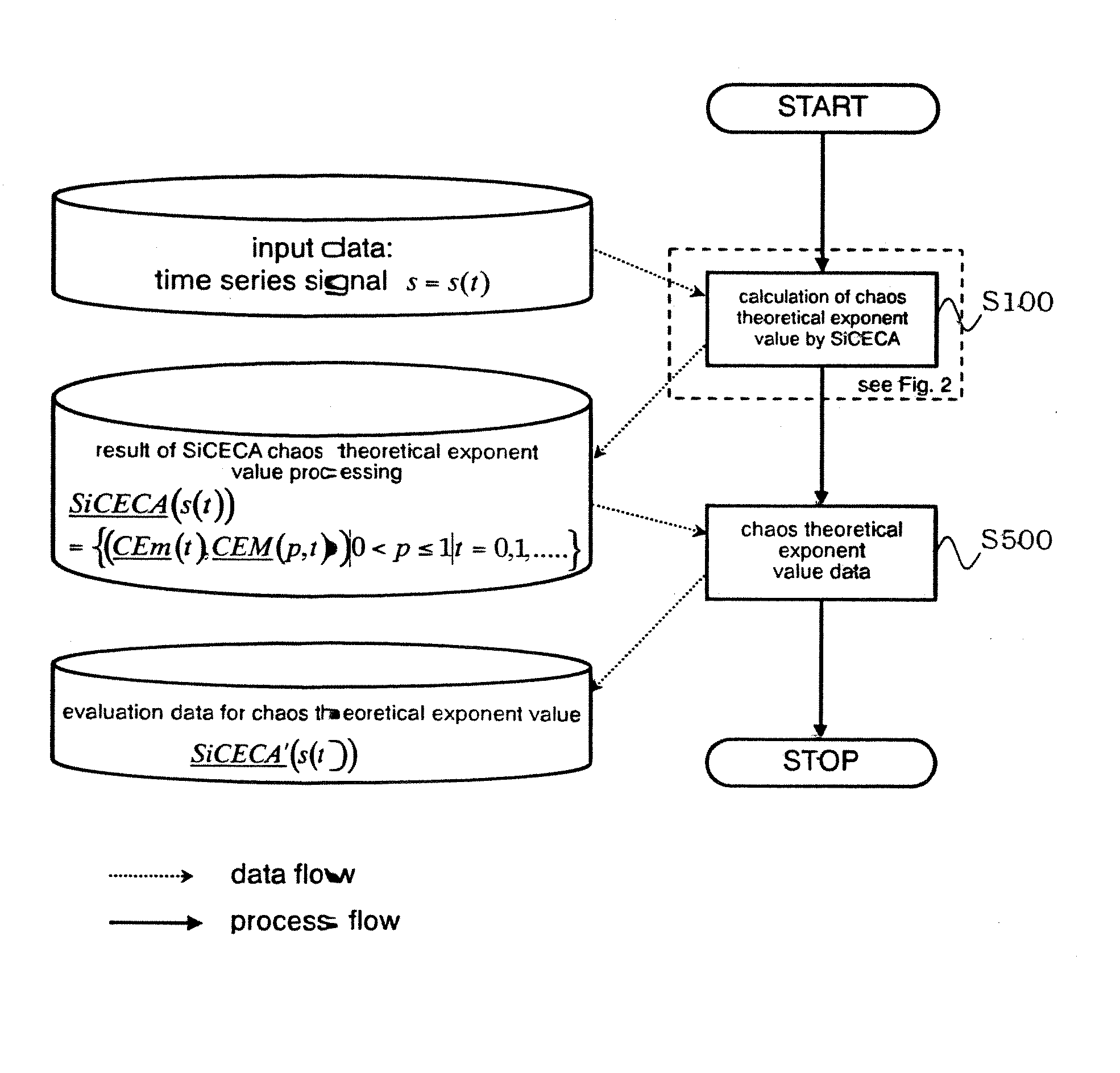 A chaos theoretical exponent value calculation system