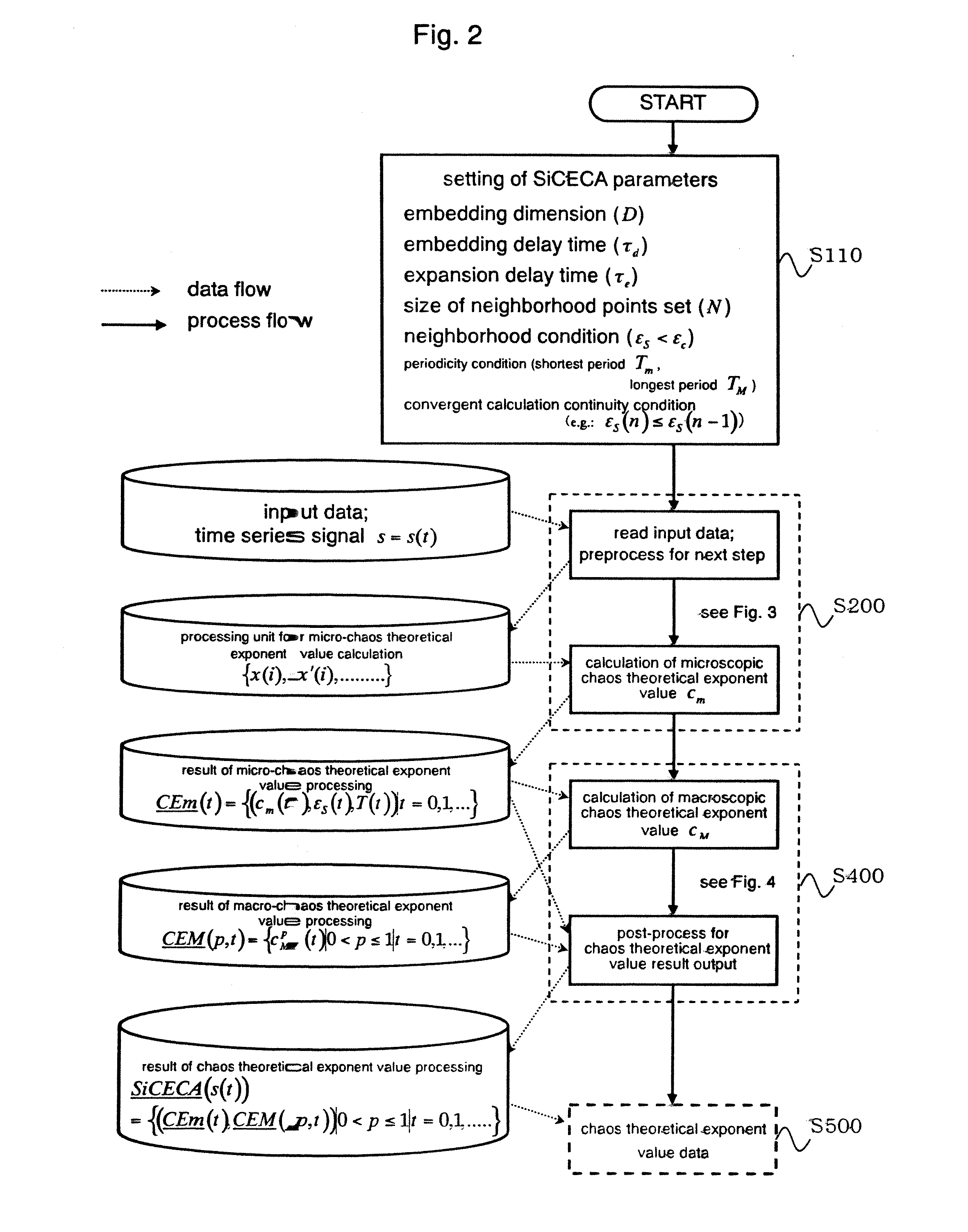 A chaos theoretical exponent value calculation system