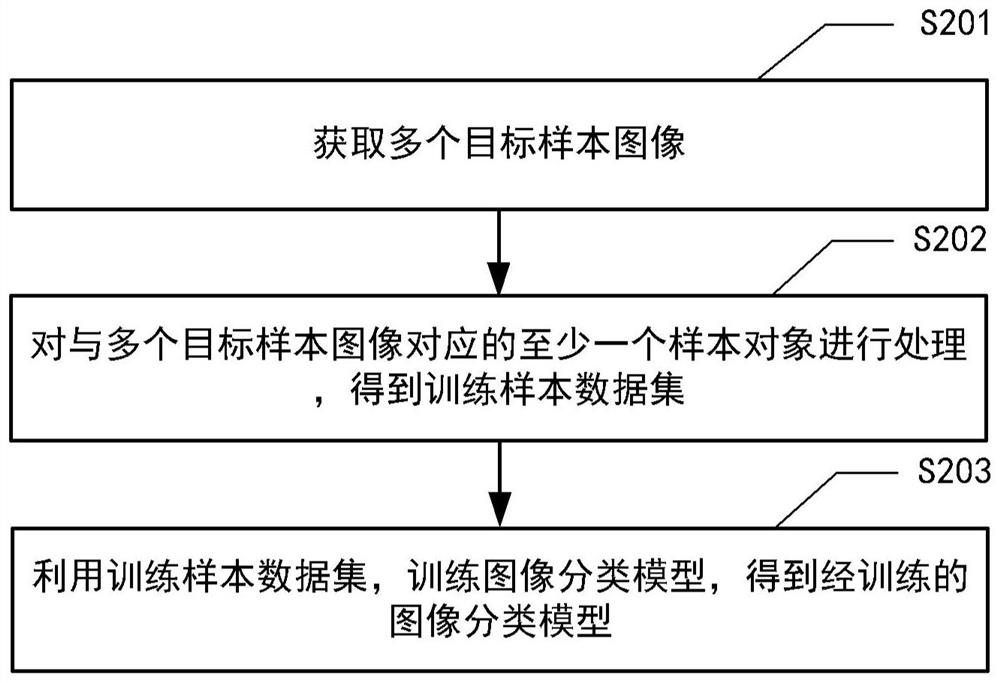 Training method of image classification model and image classification method and device