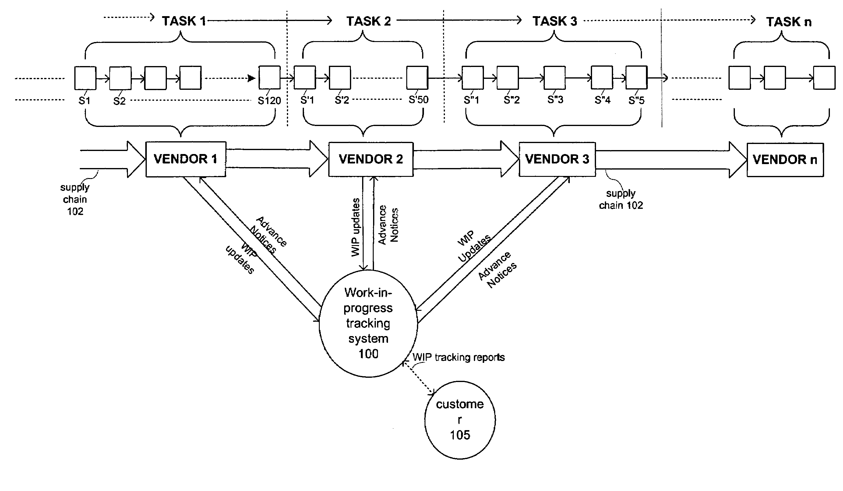 Prediction based optimization of a semiconductor supply chain using an adaptive real time work-in-progress tracking system