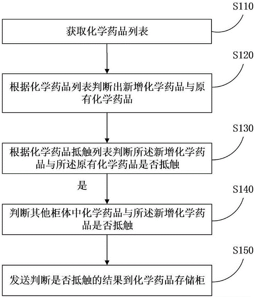 Chemical drug management method capable of detecting non-conflict cabinet body and server