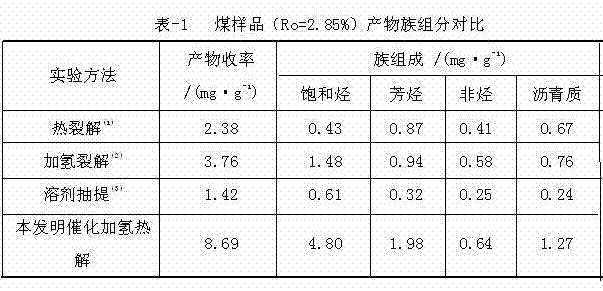 Method for treating biological marker by using kerabitumen hydrogenation pyrolysis catalyst