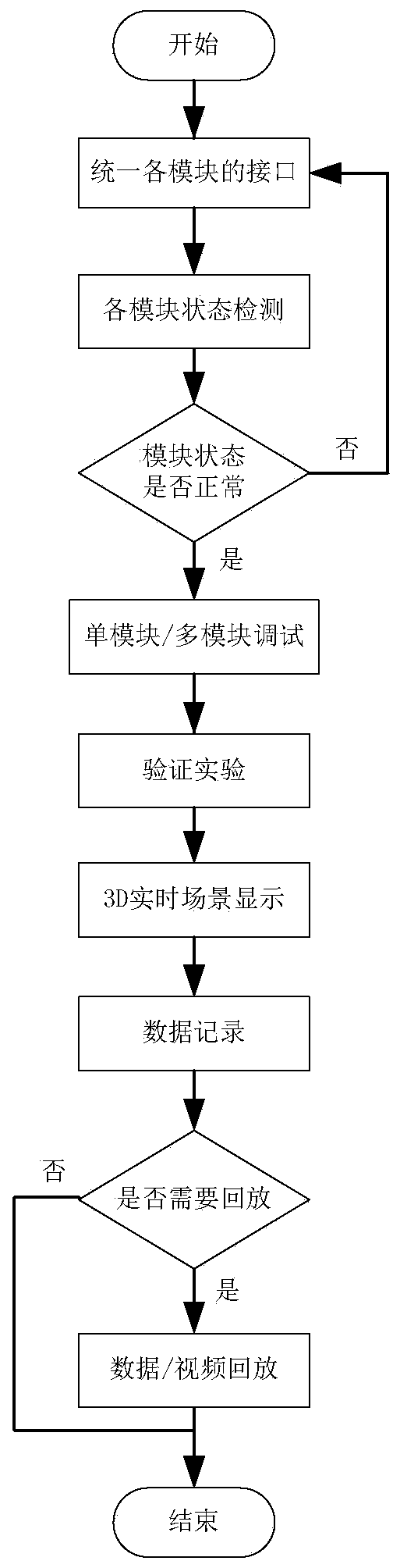 Unmanned vehicle 3D scene displaying data recording the module debugging system and method