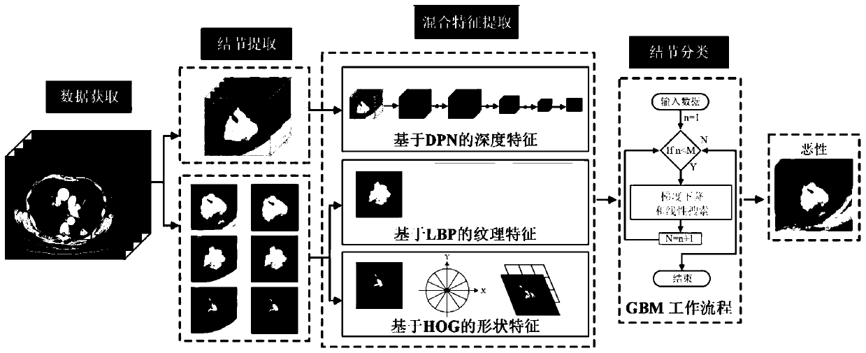 Pulmonary nodule intelligent diagnosis method based on mixed characteristics