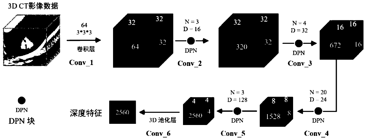 Pulmonary nodule intelligent diagnosis method based on mixed characteristics