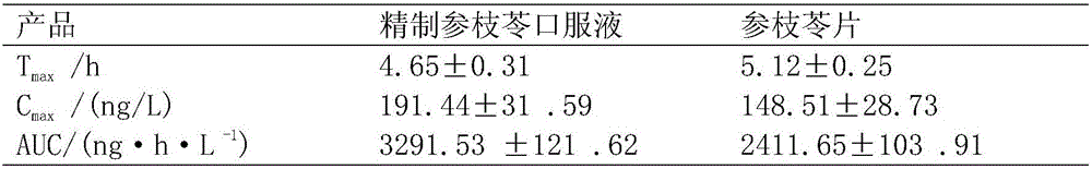 Preparation method of radix codonopsis, ramulus cinnamomi and poria cocos preparation