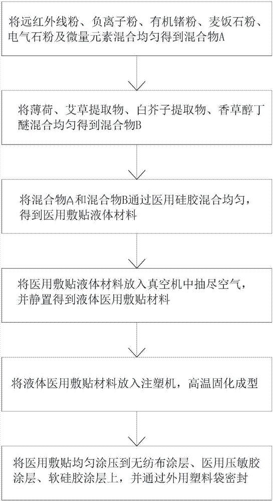 Medical application for reusing and improving sub-health and preparation method thereof