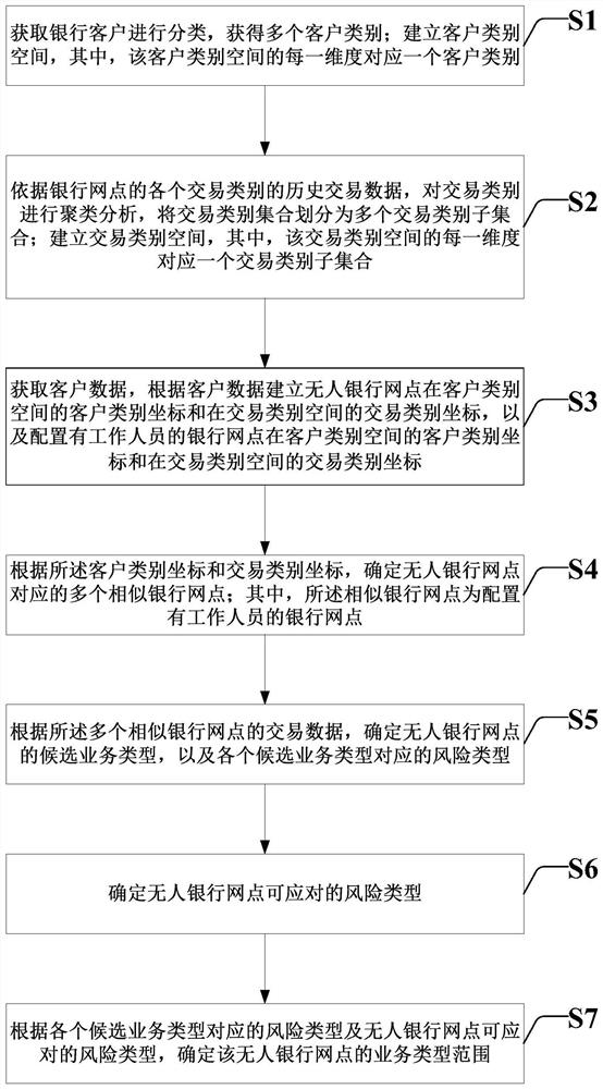 Method and system for determining business type range of bank outlets