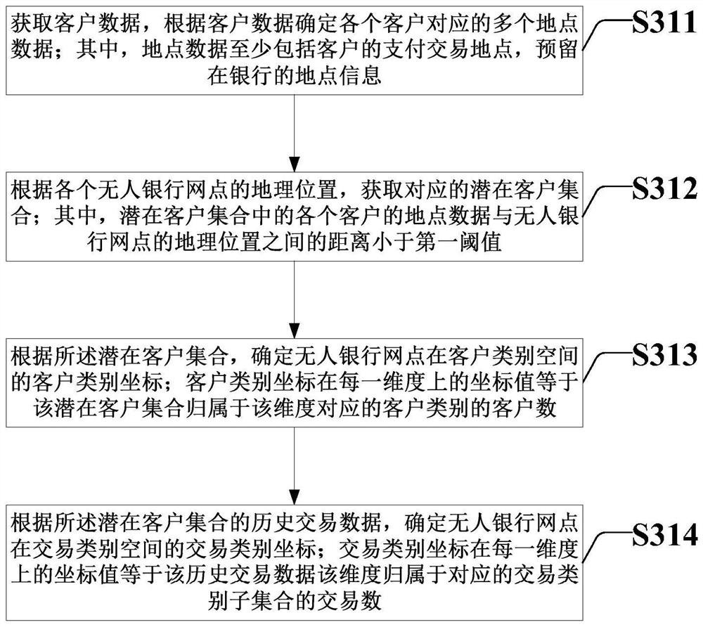 Method and system for determining business type range of bank outlets