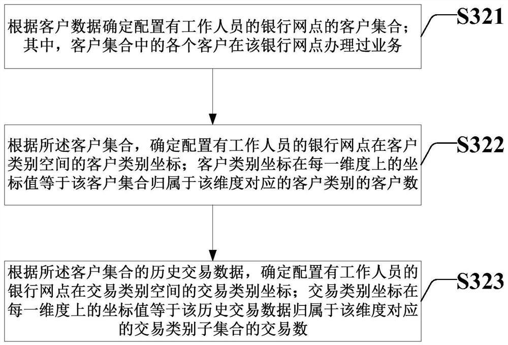 Method and system for determining business type range of bank outlets