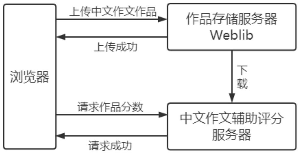 Competition system for intelligently assisting Chinese composition scoring