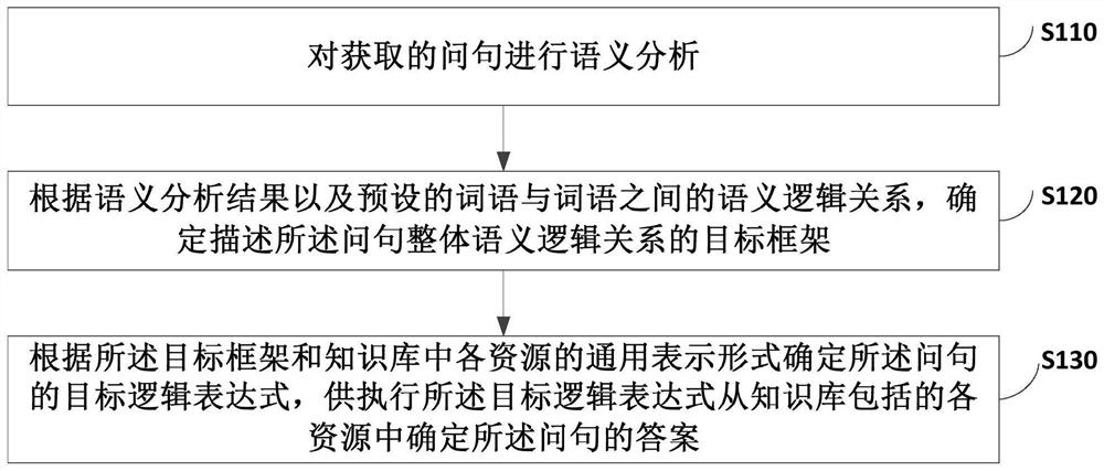 Logical expression determination method, apparatus, device and medium