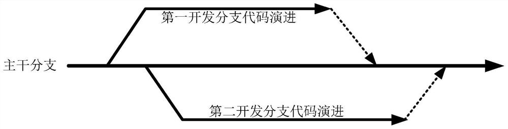 Code submission method and device