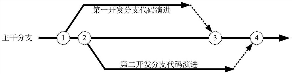 Code submission method and device