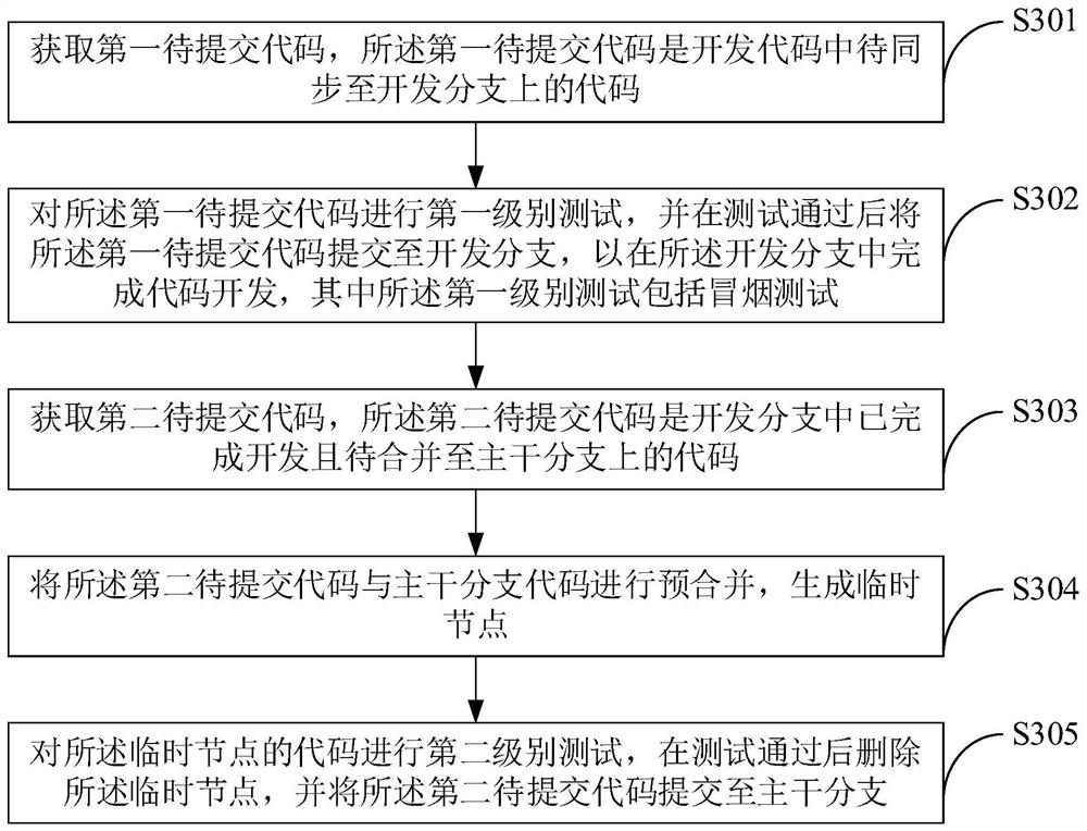 Code submission method and device