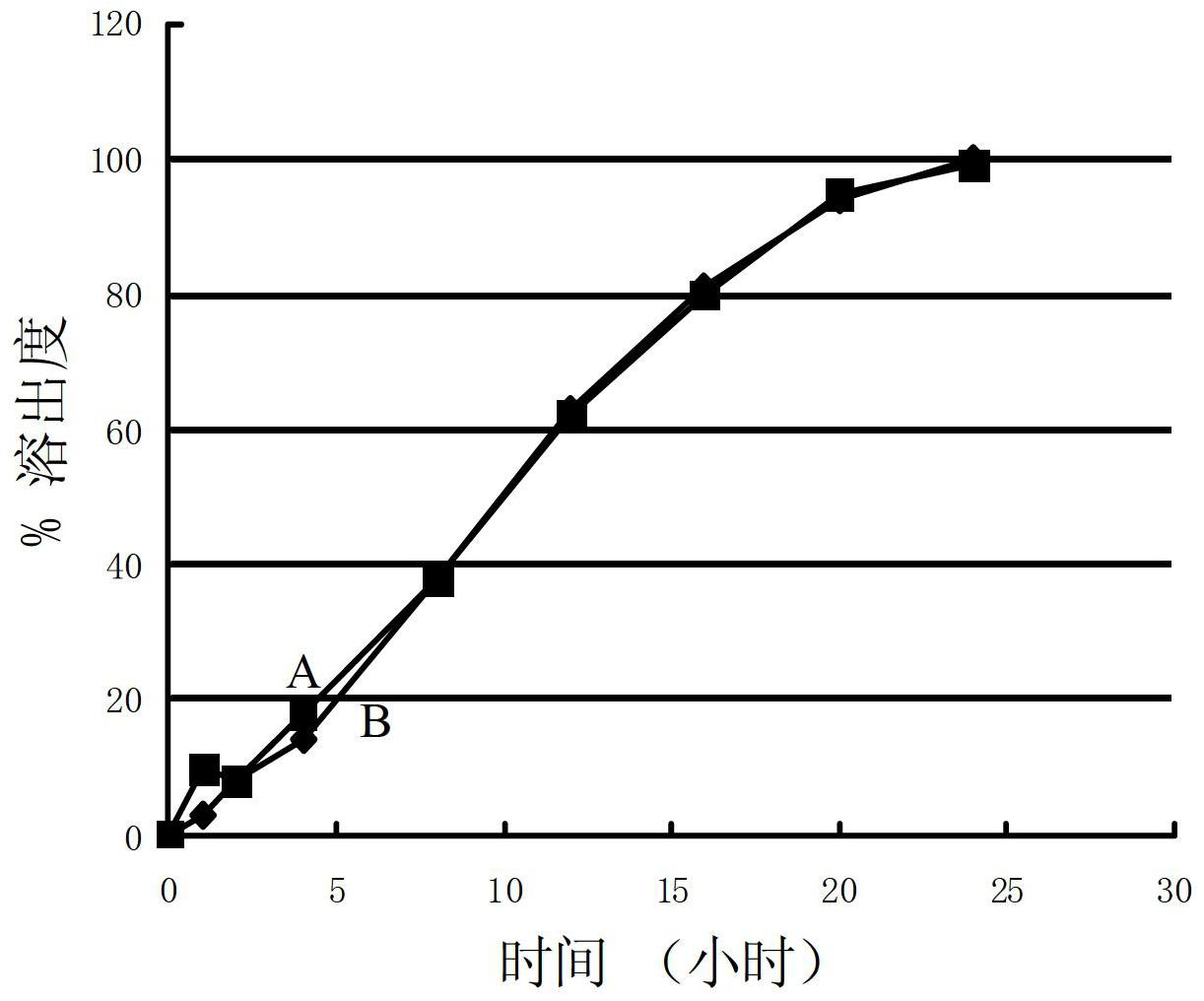 Metoprolol slow-release tablet and preparation method thereof